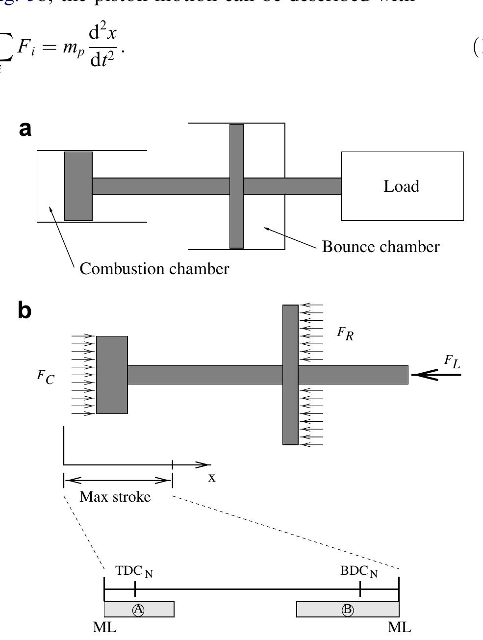 (PDF) A review of free-piston engine history and applications