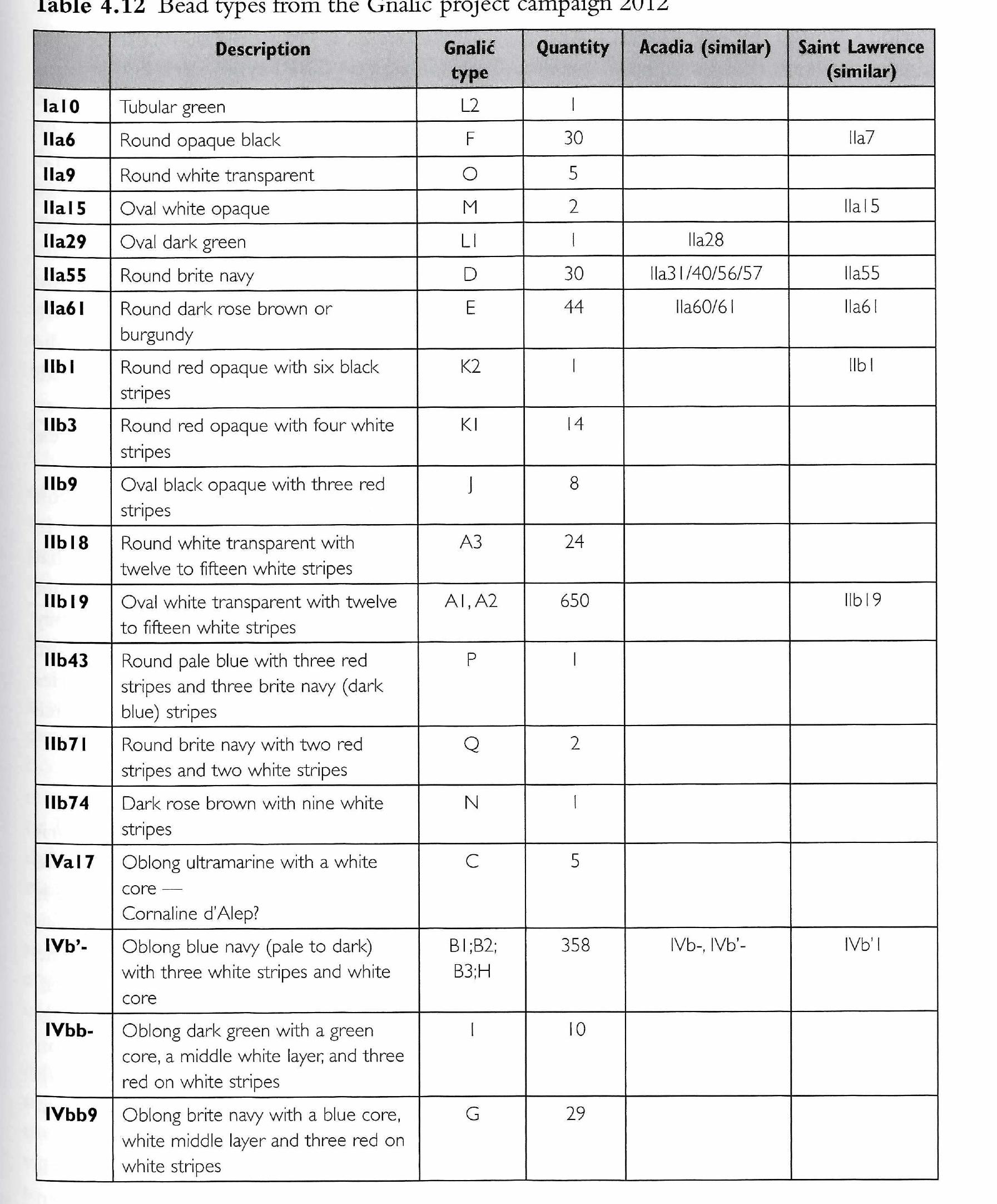 Tc Routs Baltics Table Table 15 - from Delmas 2016 Beads and trade routes: tracing
