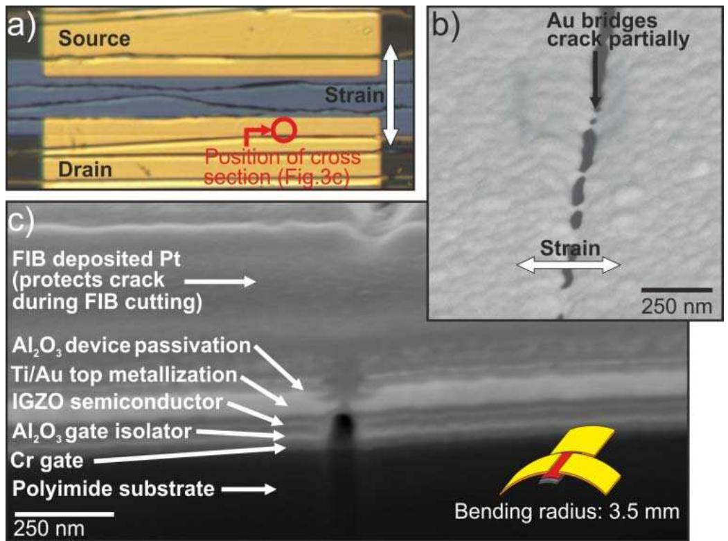 Optical (a) and sem (b) top view, and cross sectional fib