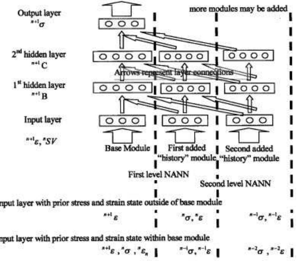 (PDF) Numerical implementation of a neural network based material model ...