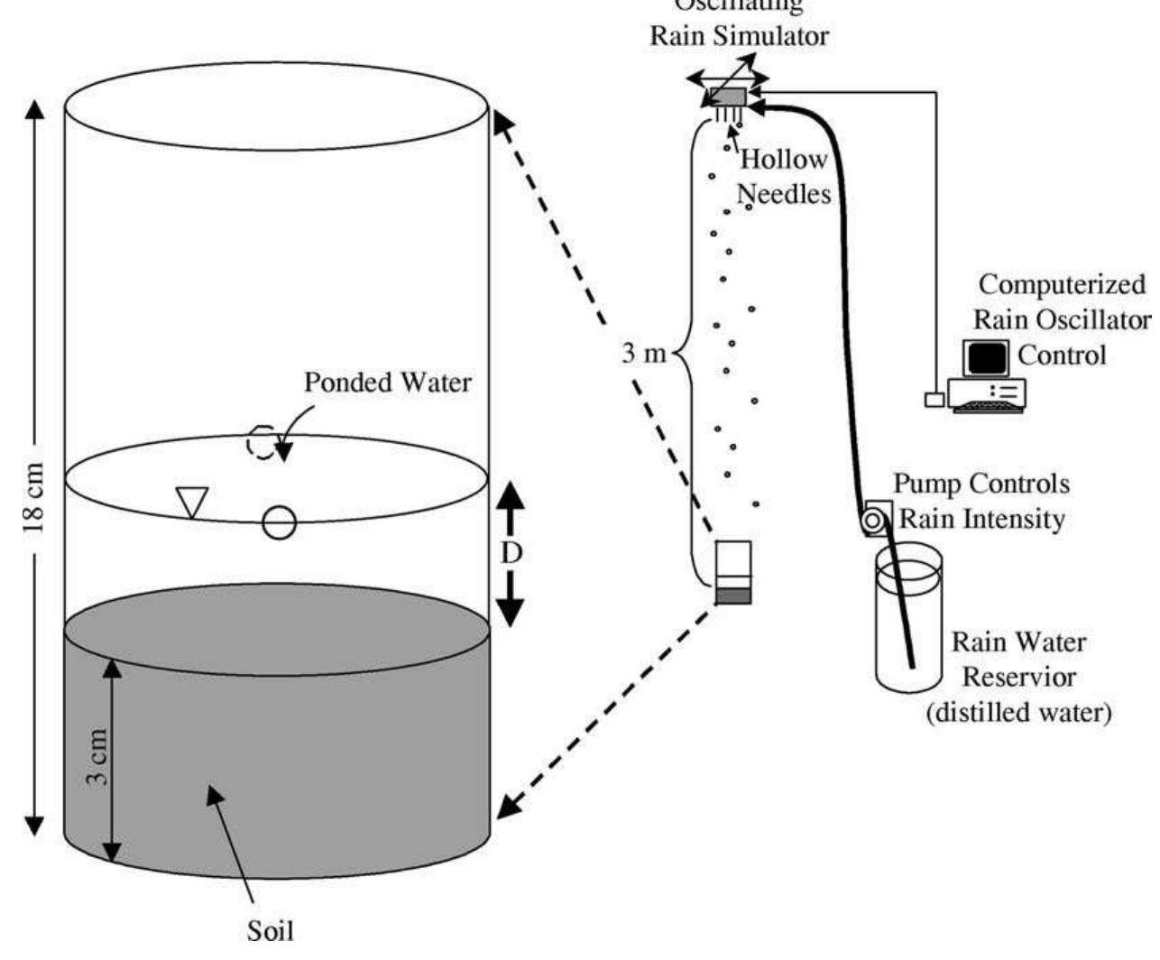 (PDF) Investigating raindrop effects on transport of sediment and non ...