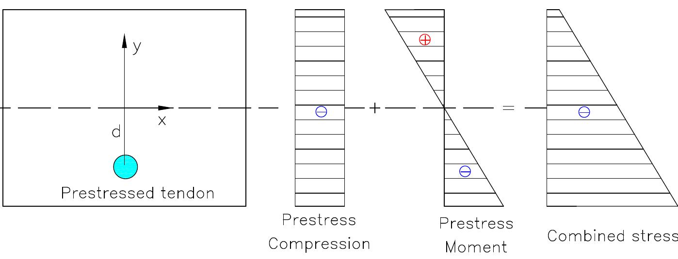 (PDF) Numerical Analysis of Prestressed Reinforced Concrete Beam ...
