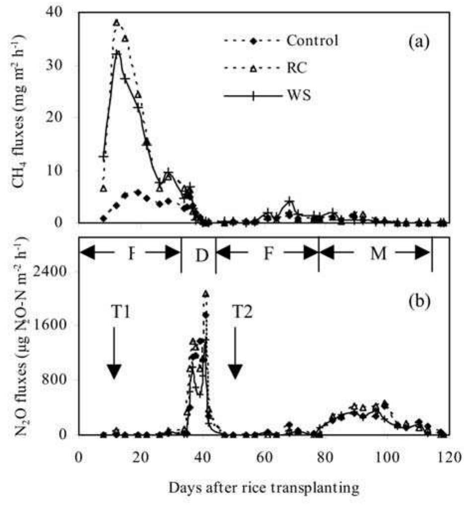 (PDF) A 3-year field measurement of methane and nitrous oxide emissions ...