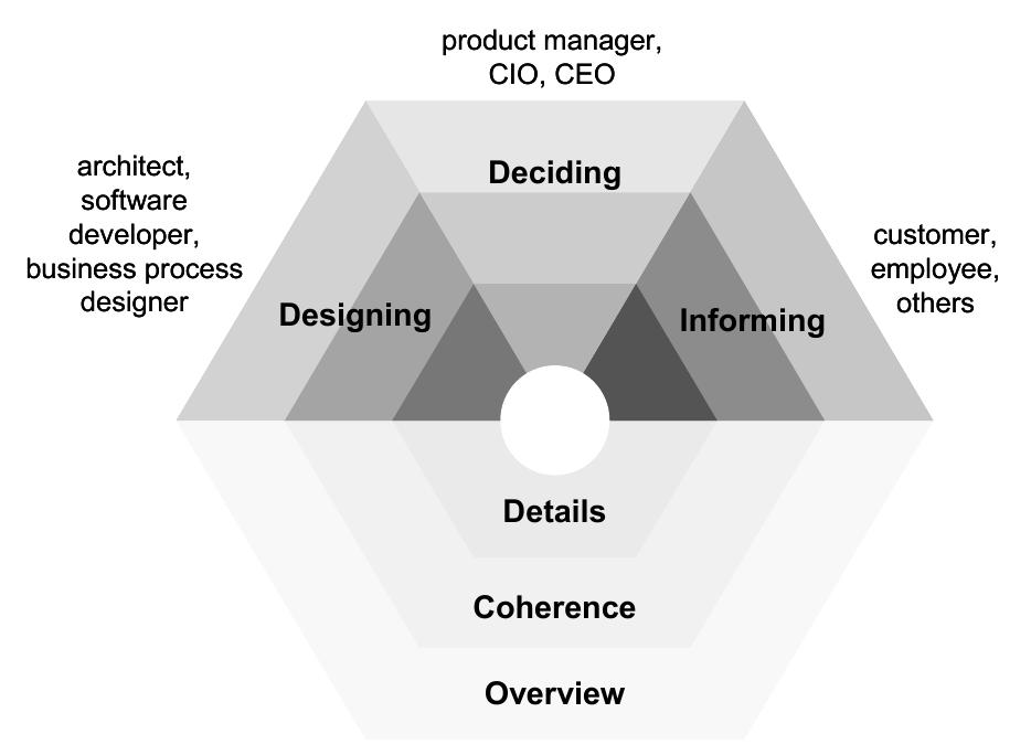 (PDF) Supporting viewpoint-oriented enterprise architecture