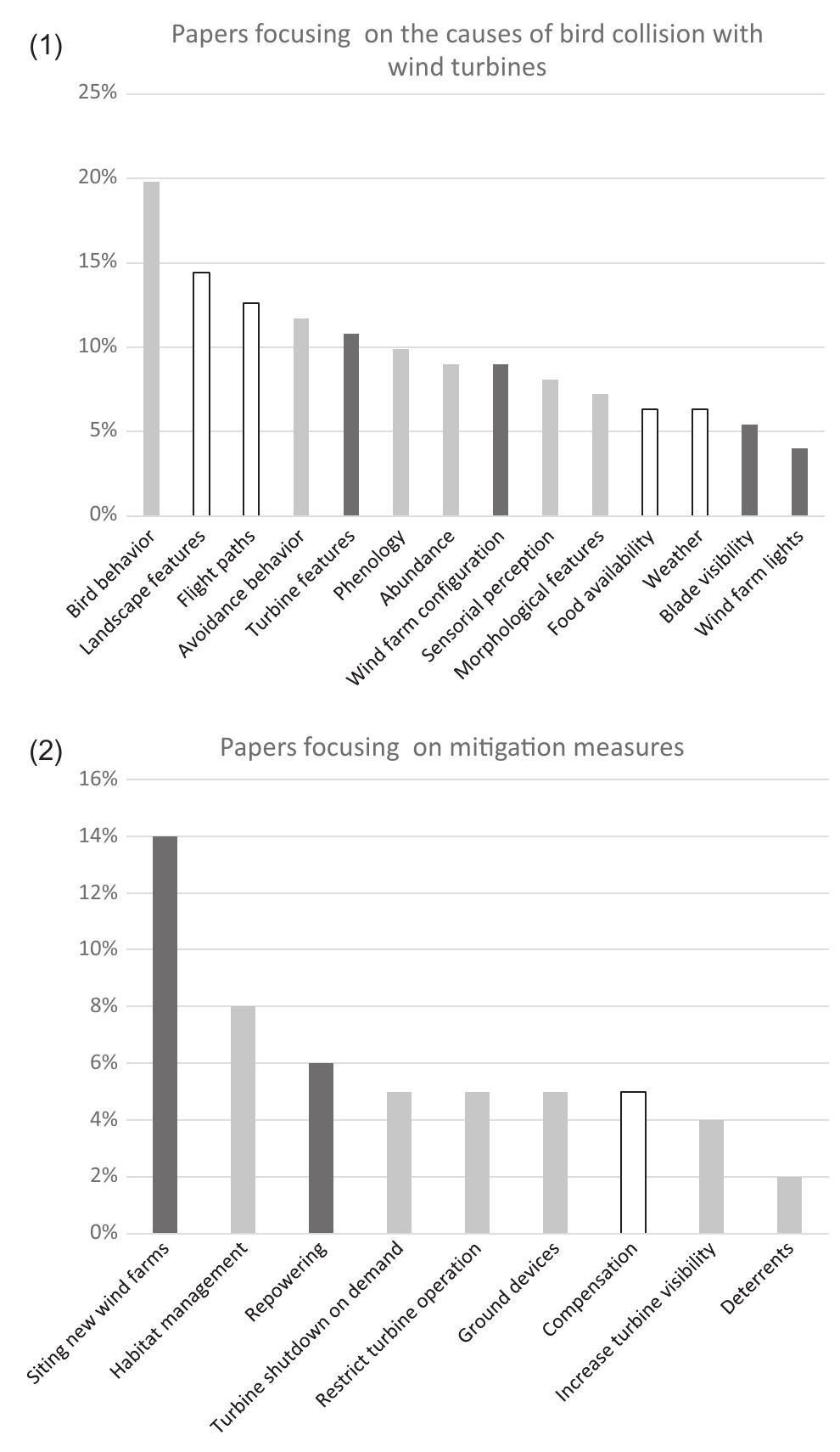 (PDF) Understanding bird collisions at wind farms: An updated review on ...