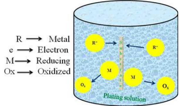 Schematic drawing of an electroless plating setup. jdo.