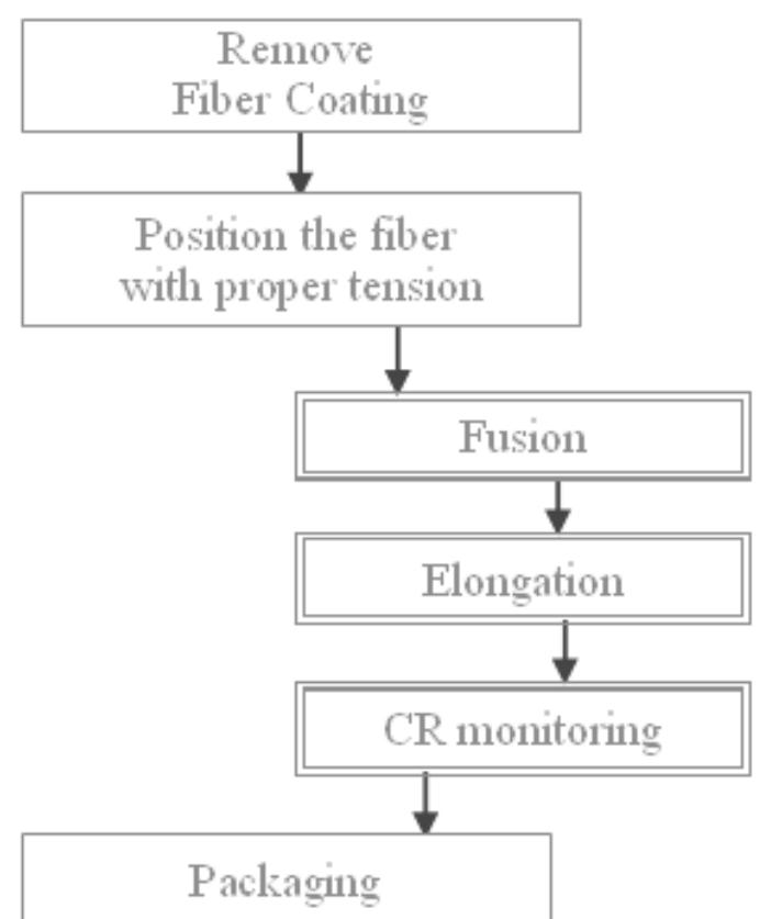 Fiber Coupling Tutorial Figure 7 - from Fused Fiber Couplers: Basic Theory and