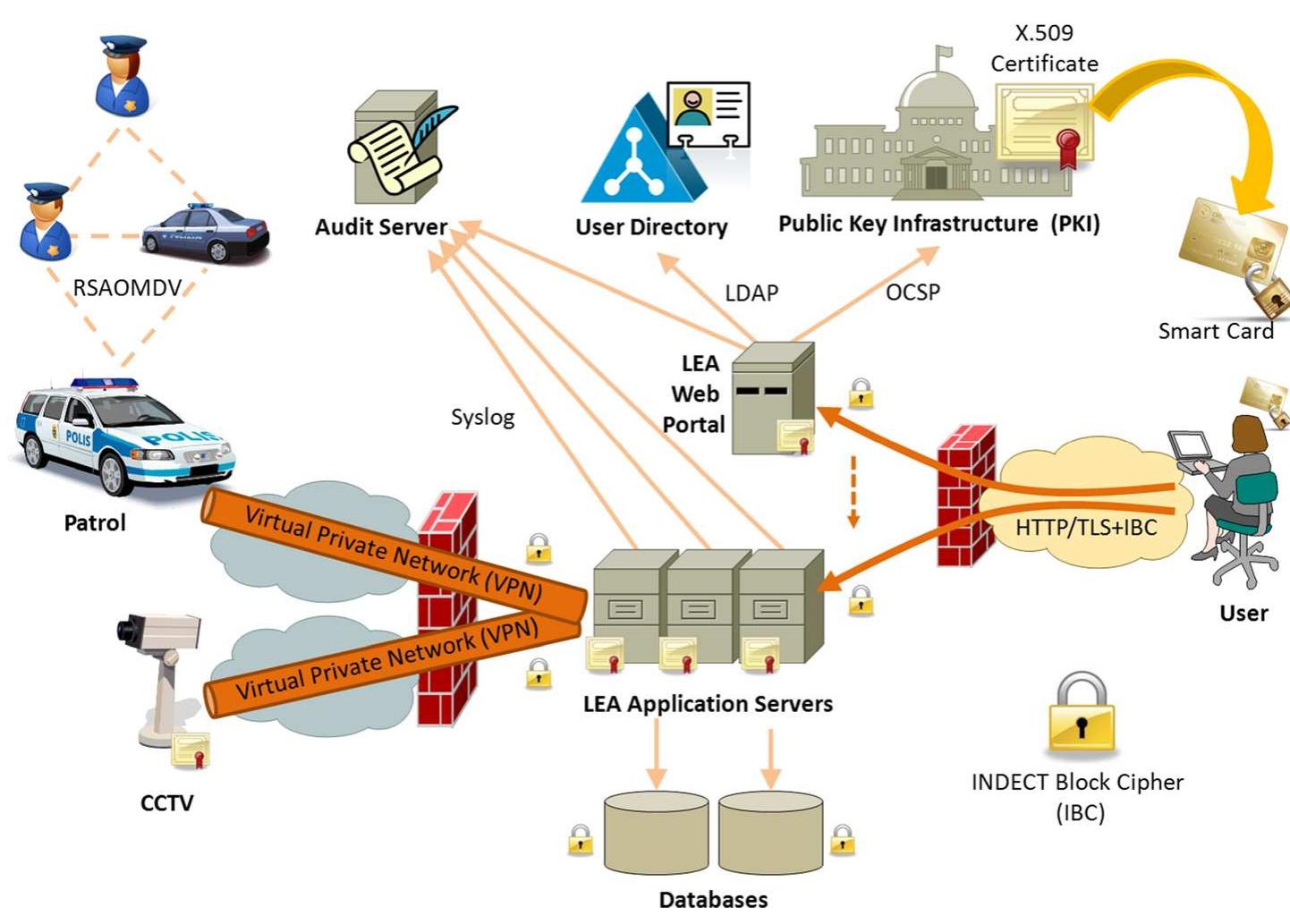 Figure 1 - from Security architecture for law enforcement