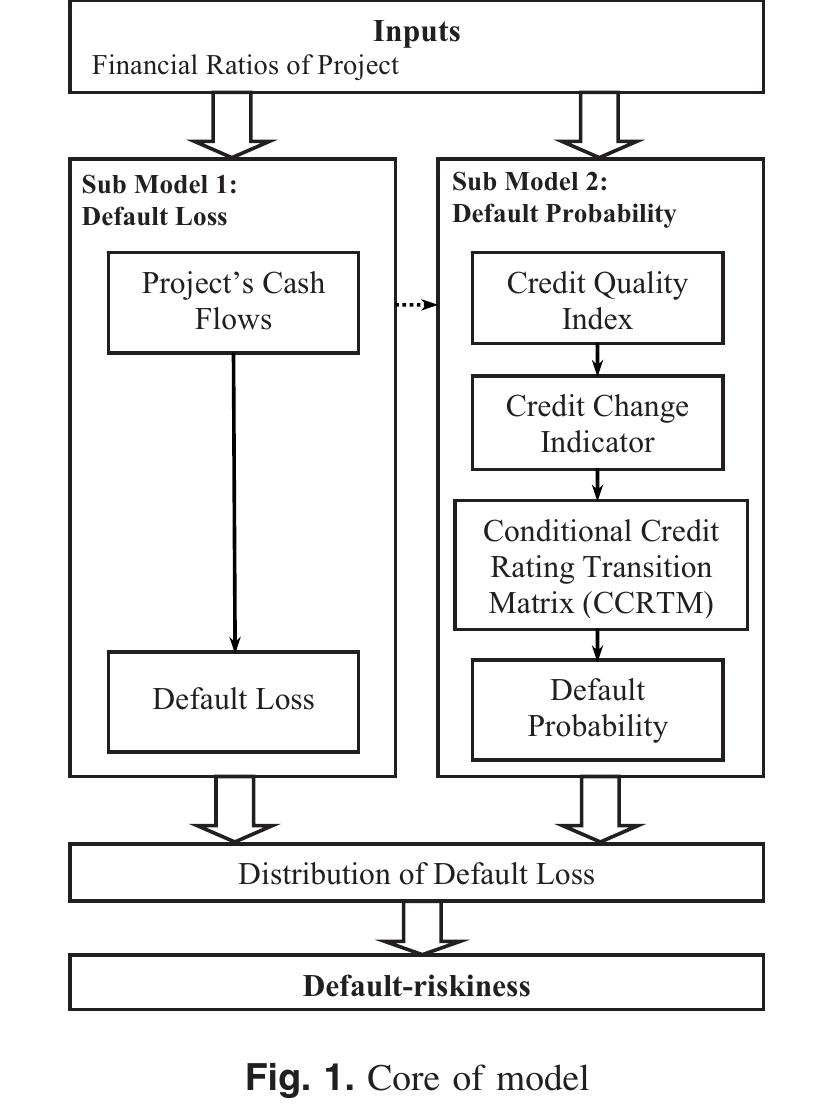 (PDF) Assessment of Credit Risk in Project Finance