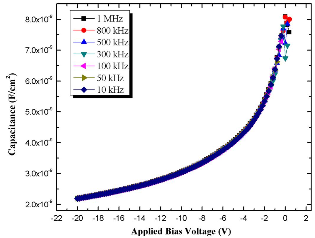 Schematic representation of energy band diagram of a n-type