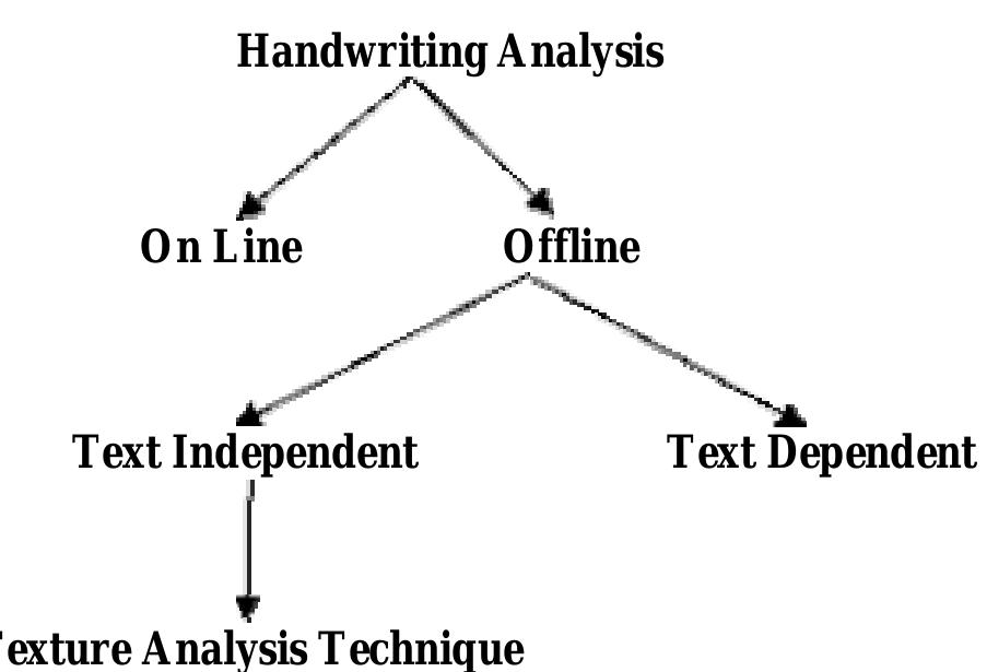 (PDF) Writer Identification Using Texture Analysis