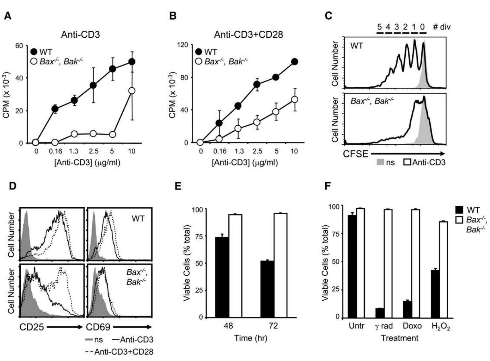 (PDF) The Proapoptotic Factors Bax and Bak Regulate T Cell ...