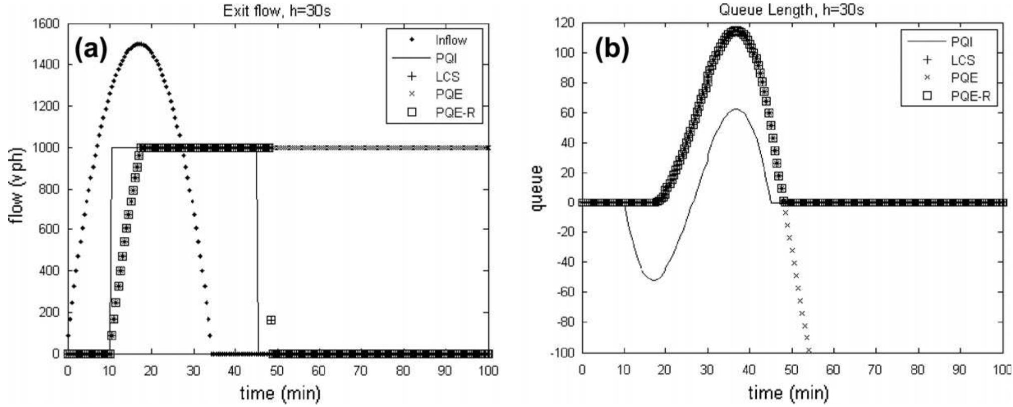 Point Queue Model (PDF) Continuous-time point-queue models in dynamic network loading