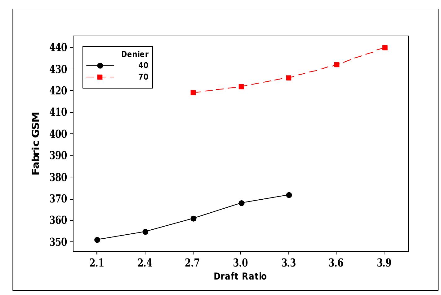 (PDF) Effect of Elastane Denier and Draft Ratio of Core-Spun Cotton ...
