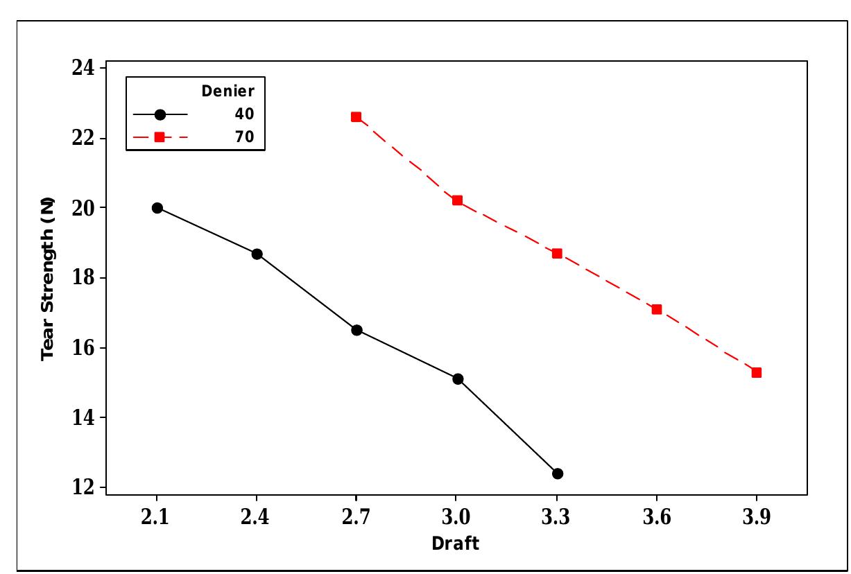 (PDF) Effect of Elastane Denier and Draft Ratio of Core-Spun Cotton ...