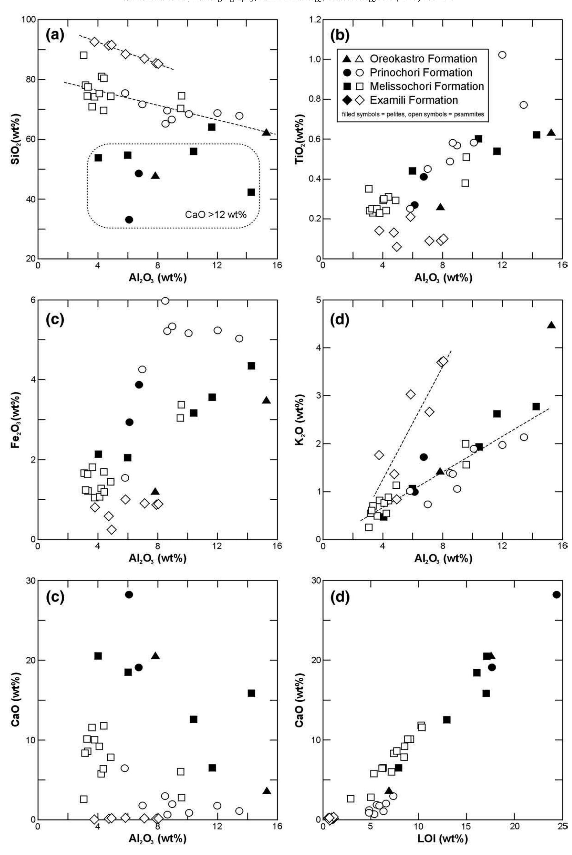 Loi Rocks Correlation diagrams of sioz, tio2, fe203, ko and cao v.