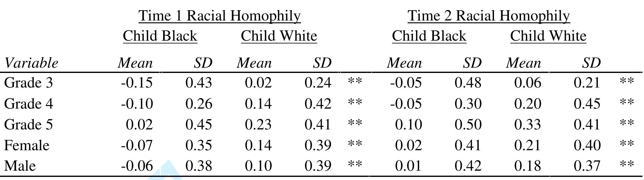 Table 1: Descriptive Statistics for Racial Friendship Homophily, by Race, Grade, and Gender 