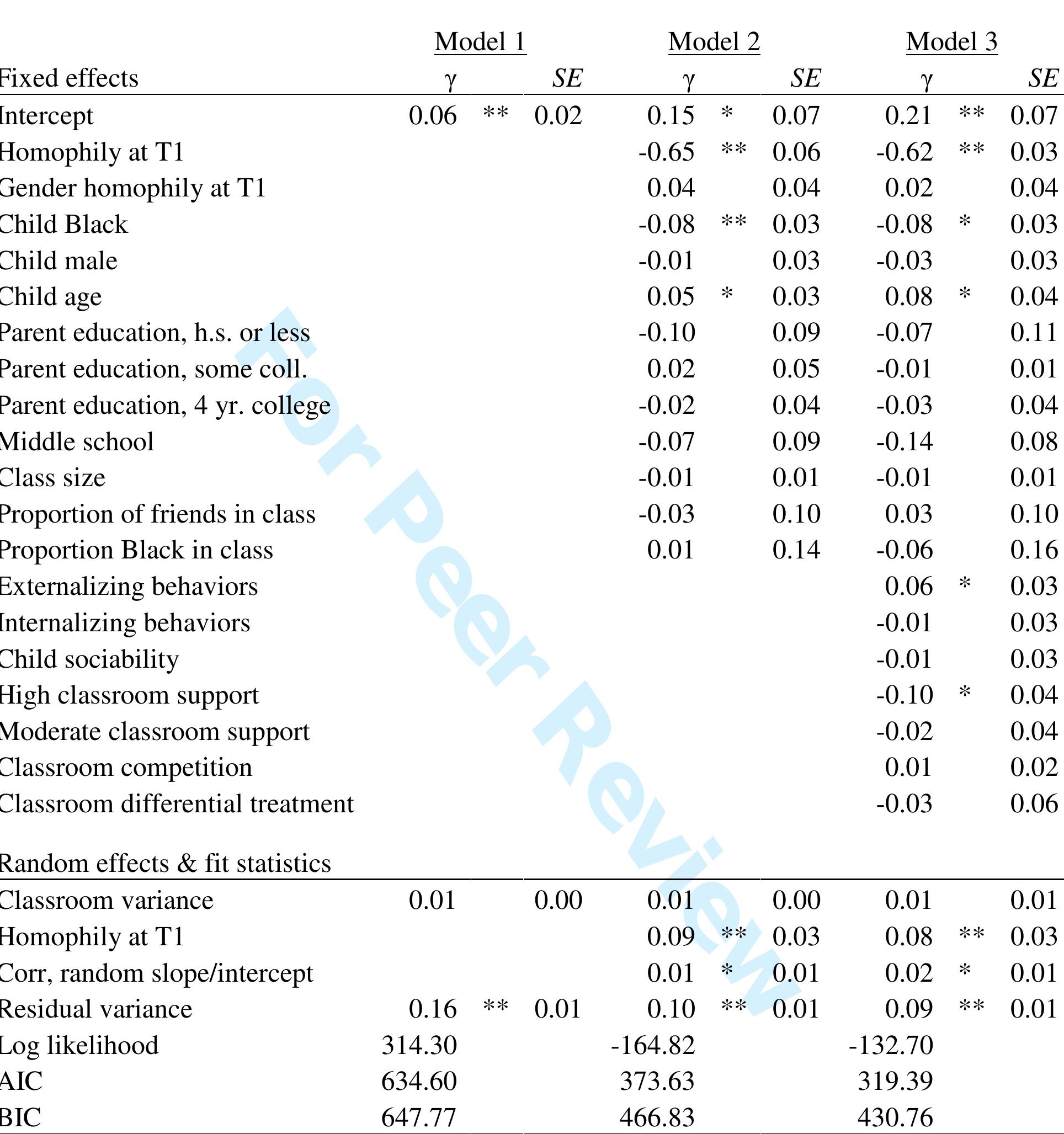 ** pn < 0.01, * p < 0.05, t p < 0.10; N = 553 students, N = 53 classrooms  Table 2: Hierarchical Linear Models Predicting Change in Racial Friendship Homophily from Child Characteristics and Classroom Factors 