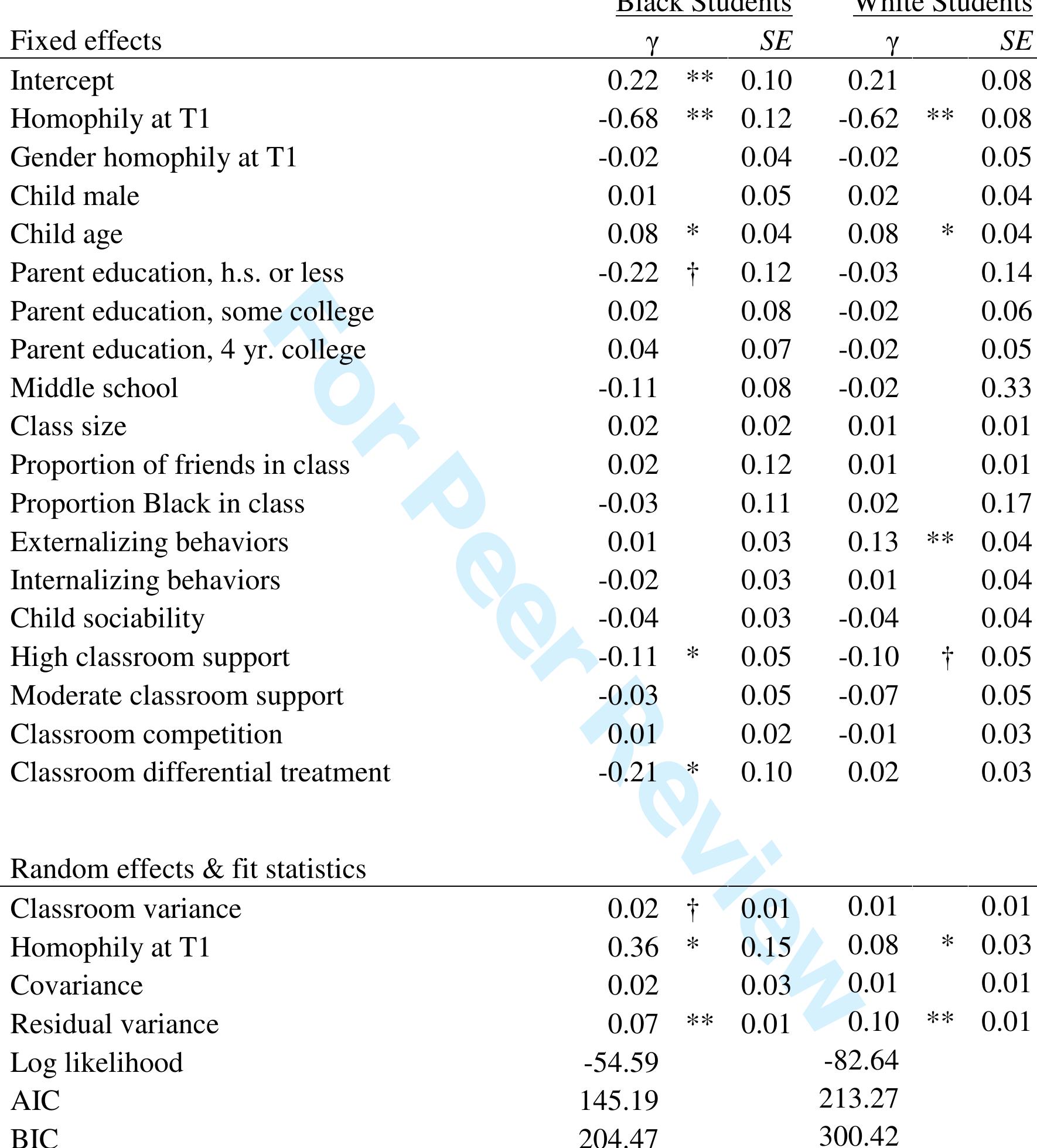 Table 3. Hierarchical Linear Models Predicting Change in Racial Friendship Homophily from Child Characteristics and Classroom Factors, by Child Race 