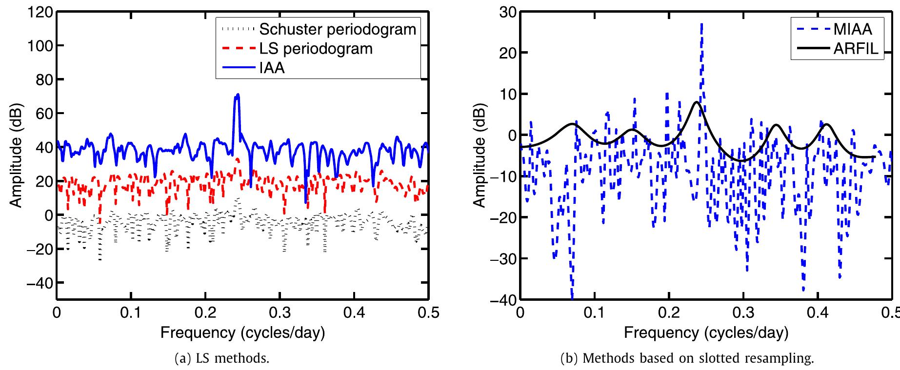 (PDF) Spectral analysis of nonuniformly sampled data – a review
