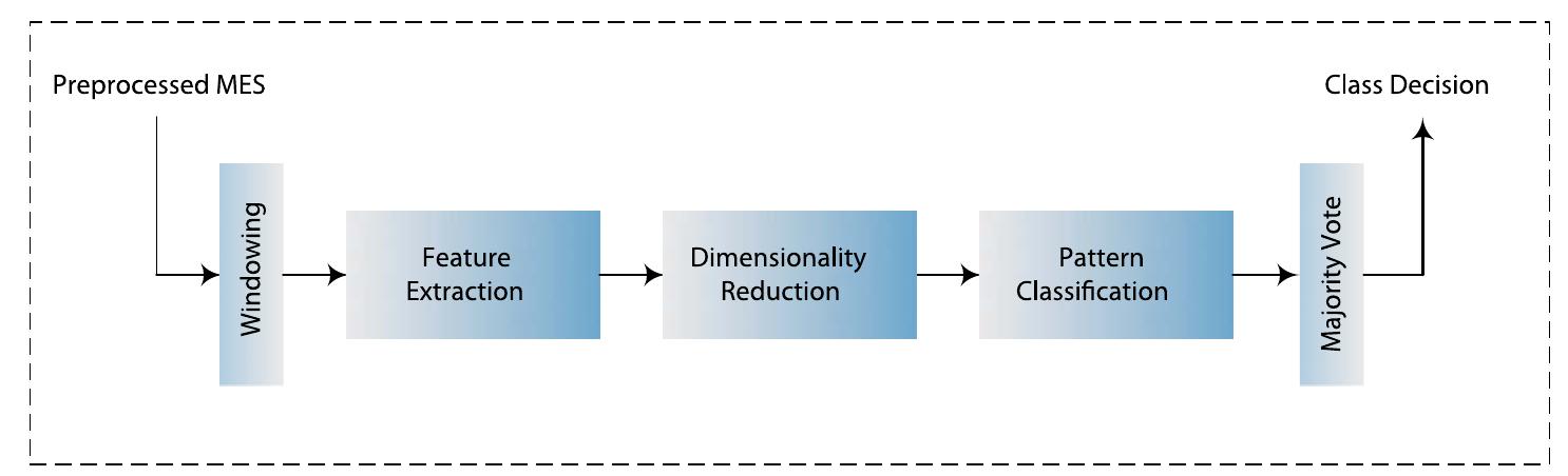 The block diagram of the mes pattern recognition system.
