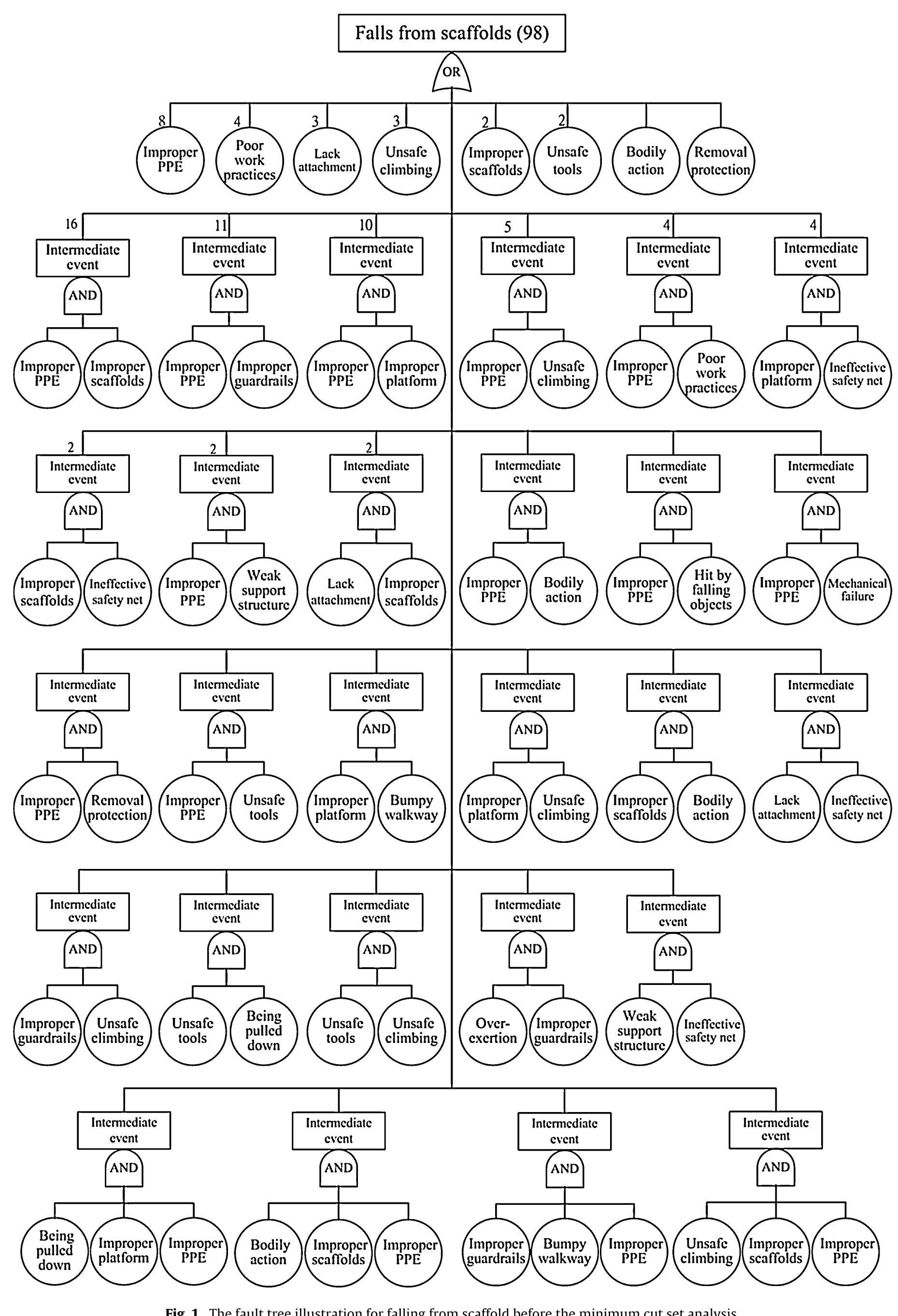Figure 1 - Graphical fault tree analysis for fatal falls in