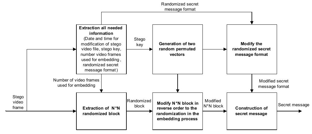 Figure 2 - from A secure covert communication model based on