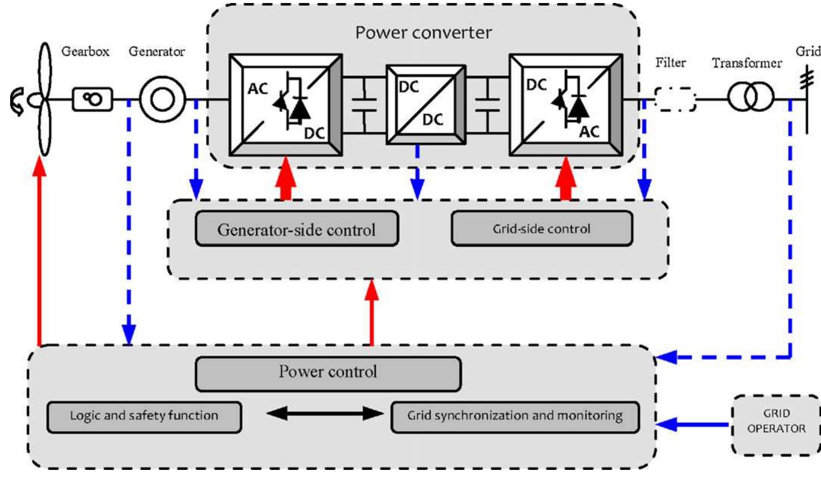 Levels of control in a wind turbine with full-scale,