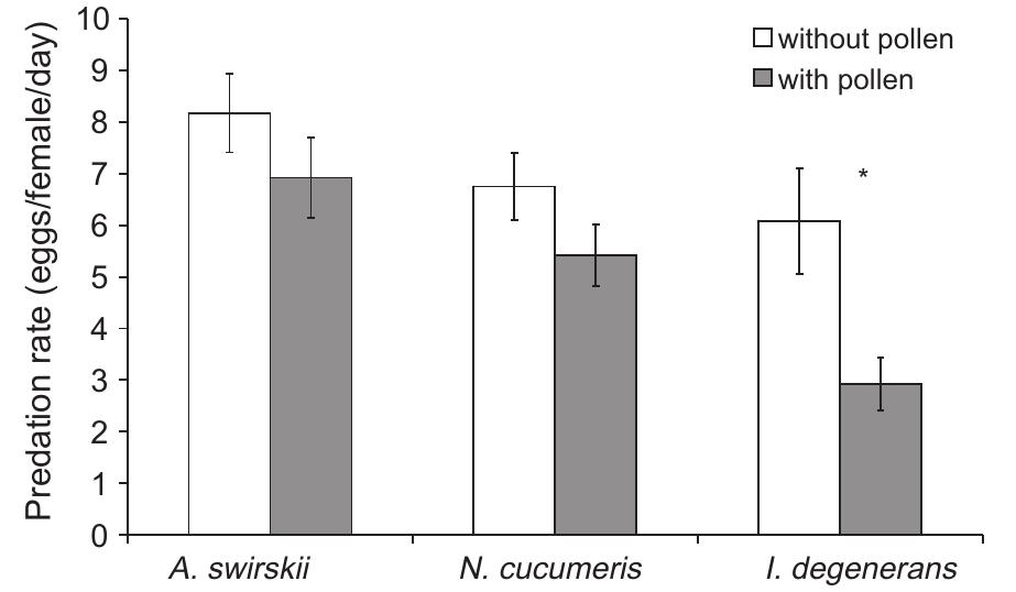 (PDF) Hyperpredation by generalist predatory mites disrupts biological ...
