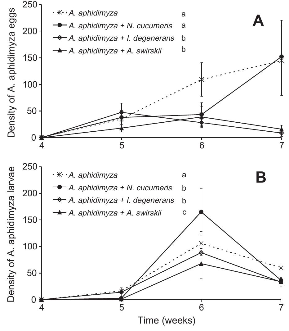 (PDF) Hyperpredation by generalist predatory mites disrupts biological ...