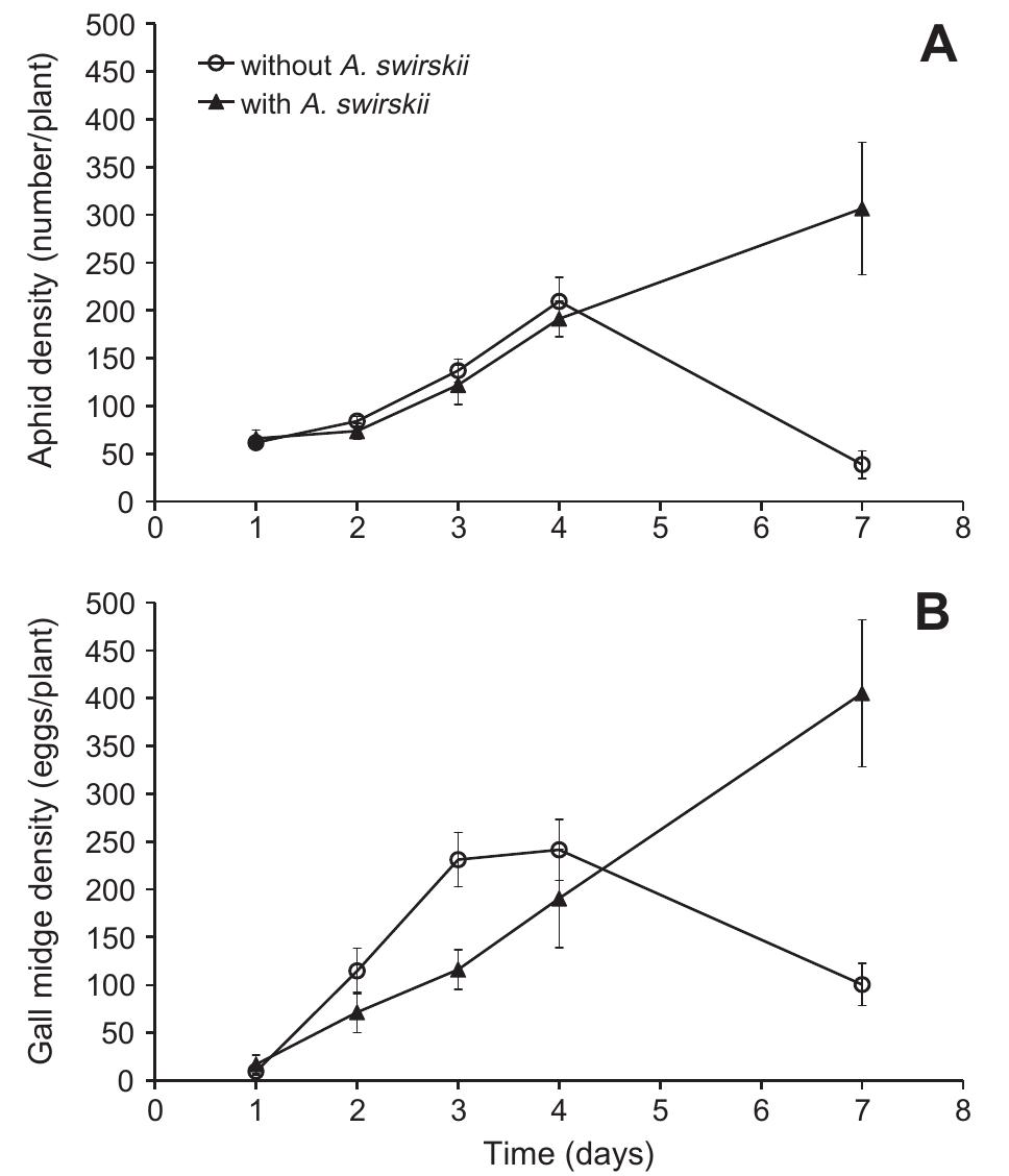 (PDF) Hyperpredation by generalist predatory mites disrupts biological ...