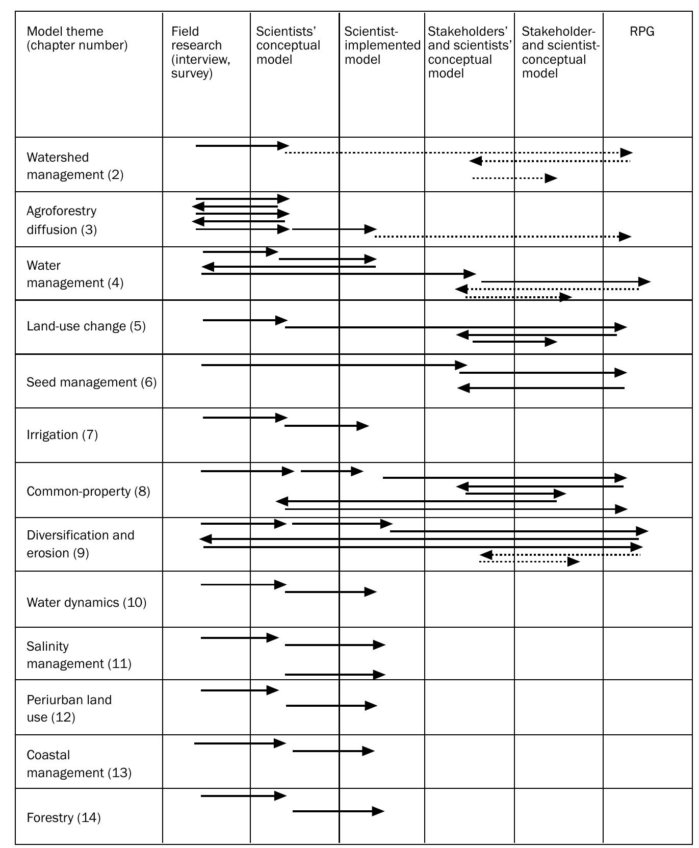 The different methodological pathways and stage of