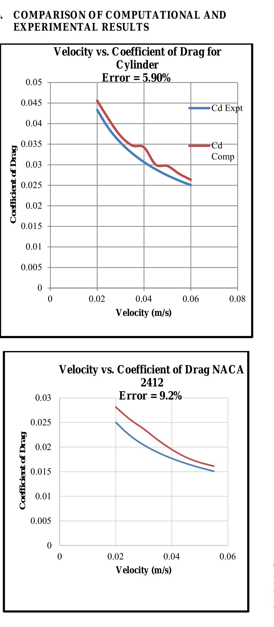 Figure 11 - Design, Fabrication and Analysis of Low Speed