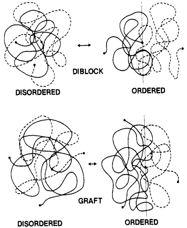 (PDF) Theory of microphase separation in graft and star copolymers
