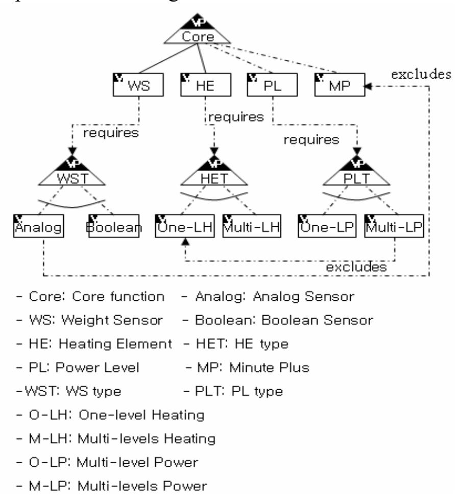 Ovm Model Example System Figure 1 - from Tailoring Use Cases for Product Line