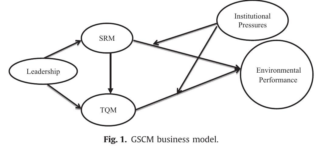 (PDF) Exploring the relationship between leadership, operational ...