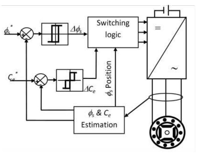 (PDF) MRAS for Speed Sensorless Direct Torque Control of a PMSM Drive ...