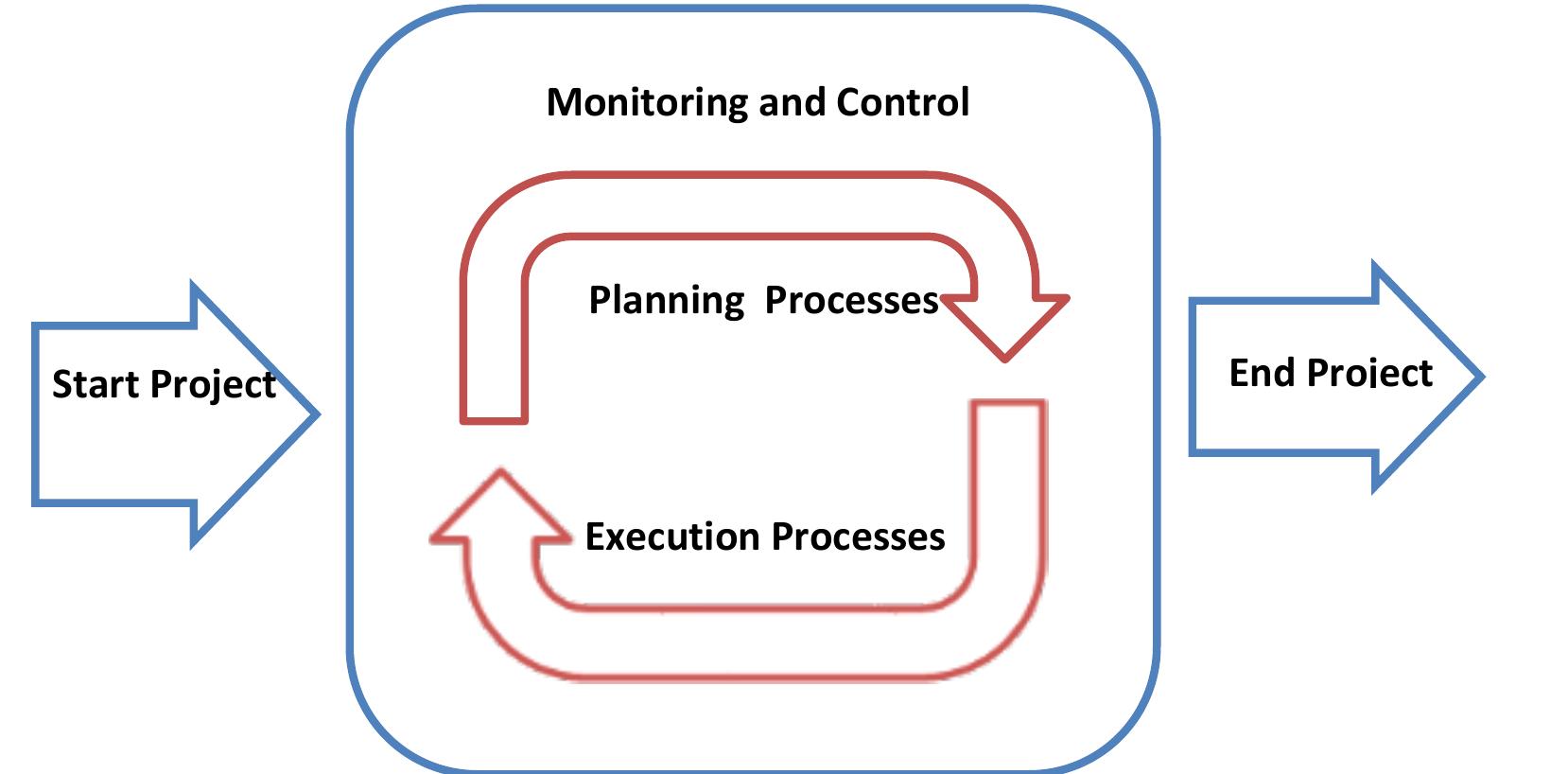 Process Vs Project View (PDF) What, When, Why, and How? A Comparison between Agile Project ...