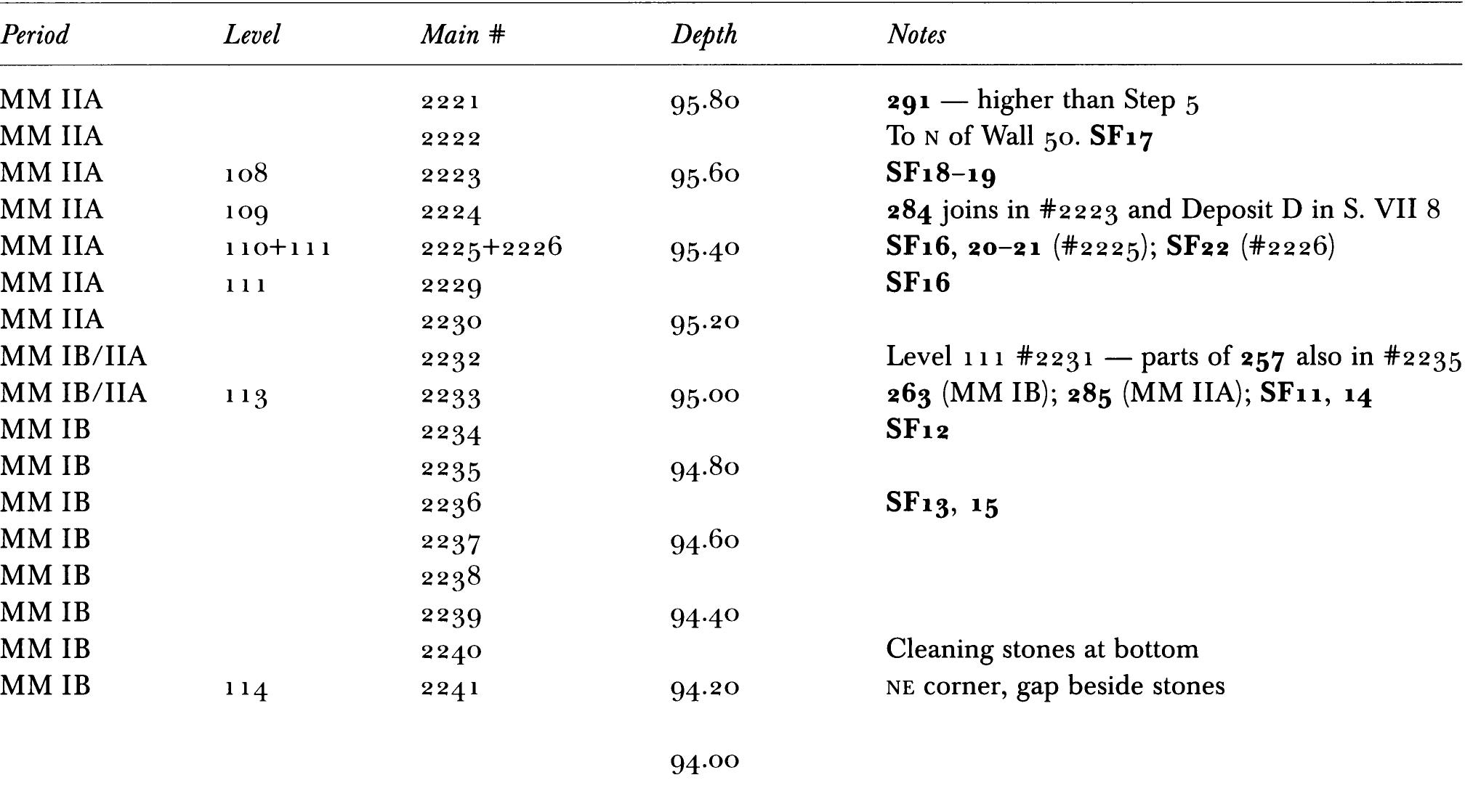 1. deposits b and c: levels, zembils and depths with notes