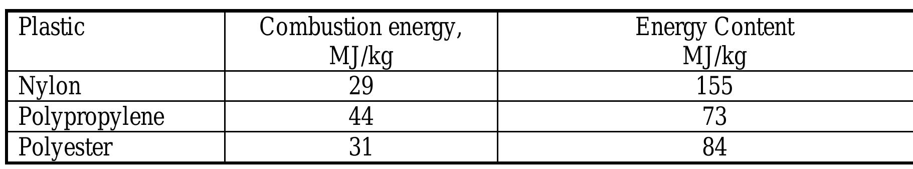 Table 13 Energy Content and Combustion Energy of Various Polymers used in Carpets [89] 