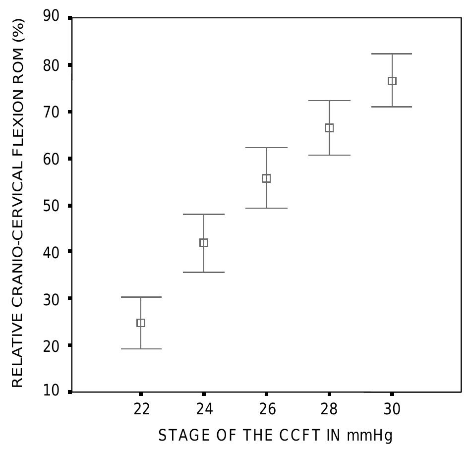 (PDF) Relationship between cranio-cervical flexion range of motion and ...