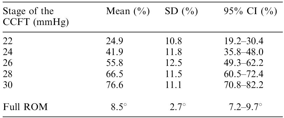 (PDF) Relationship between cranio-cervical flexion range of motion and ...
