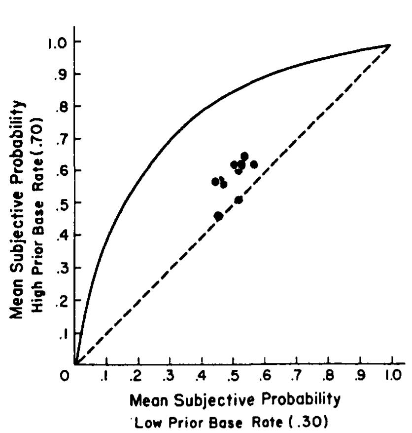 Test Base Rates (PDF) When do base rates affect predictions?