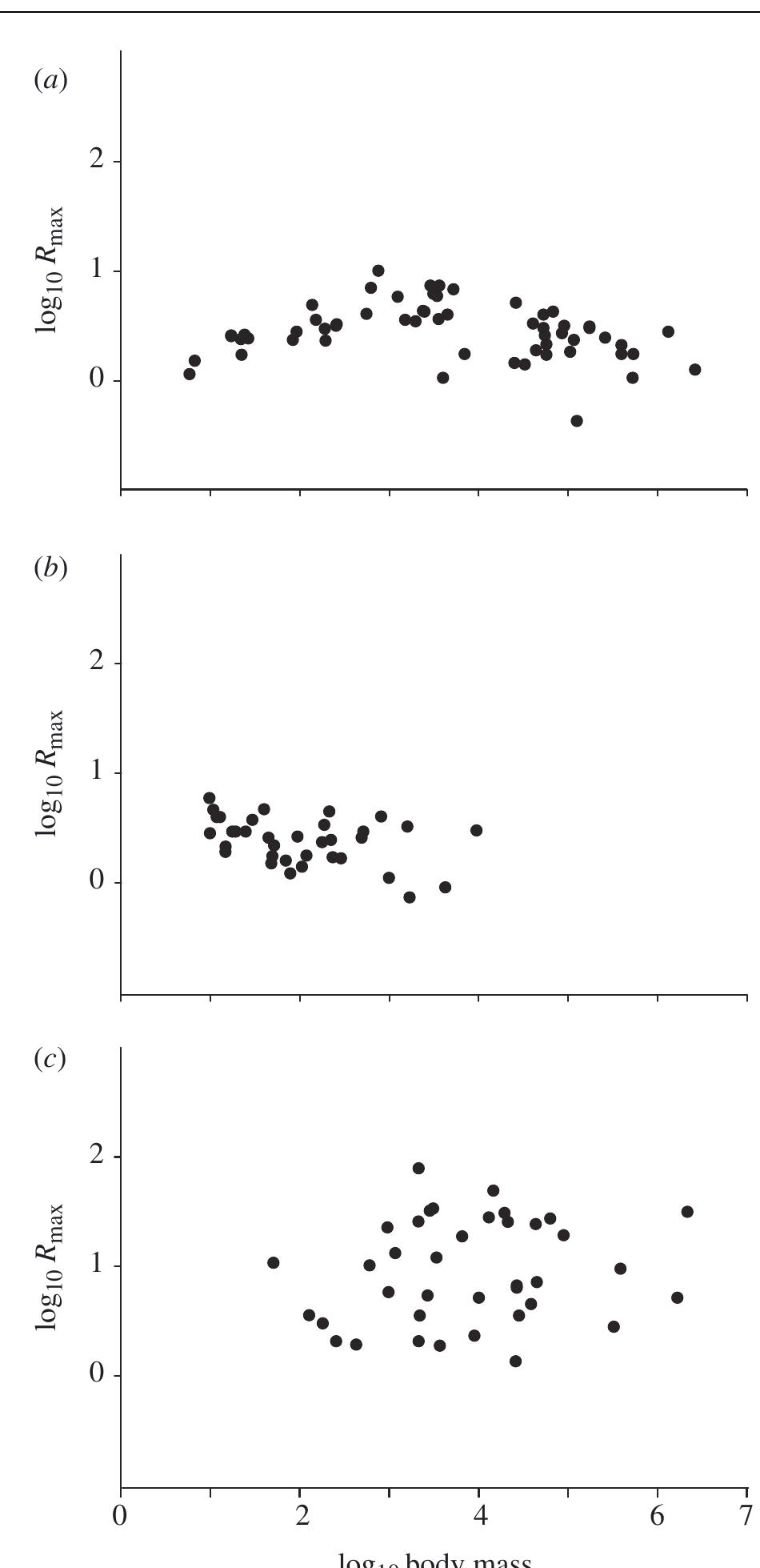 (PDF) The May threshold and life-history allometry