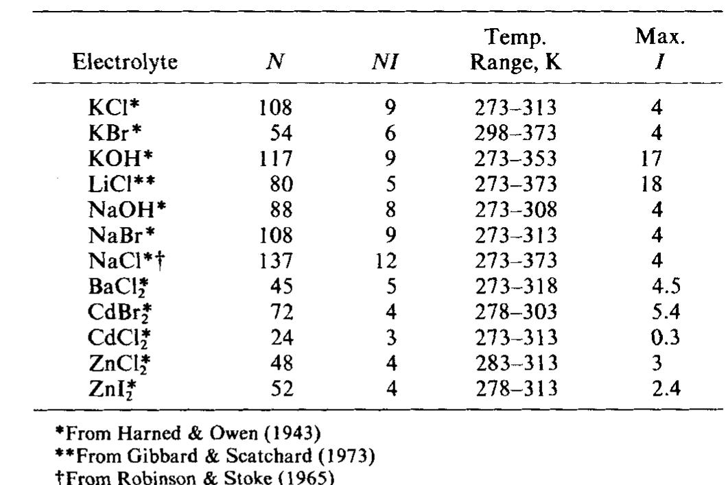 Table 1 - from Effects of temperature on activity