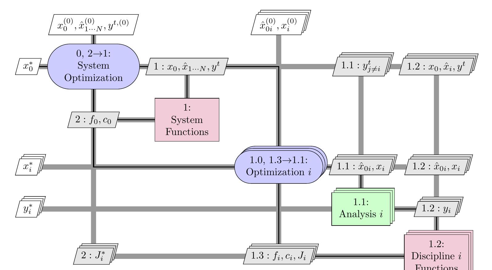 Extensions to the design structure matrix fig. 11