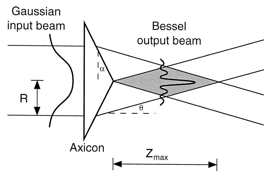 (PDF) The generation of Bessel beams at millimetre-wave frequencies by ...