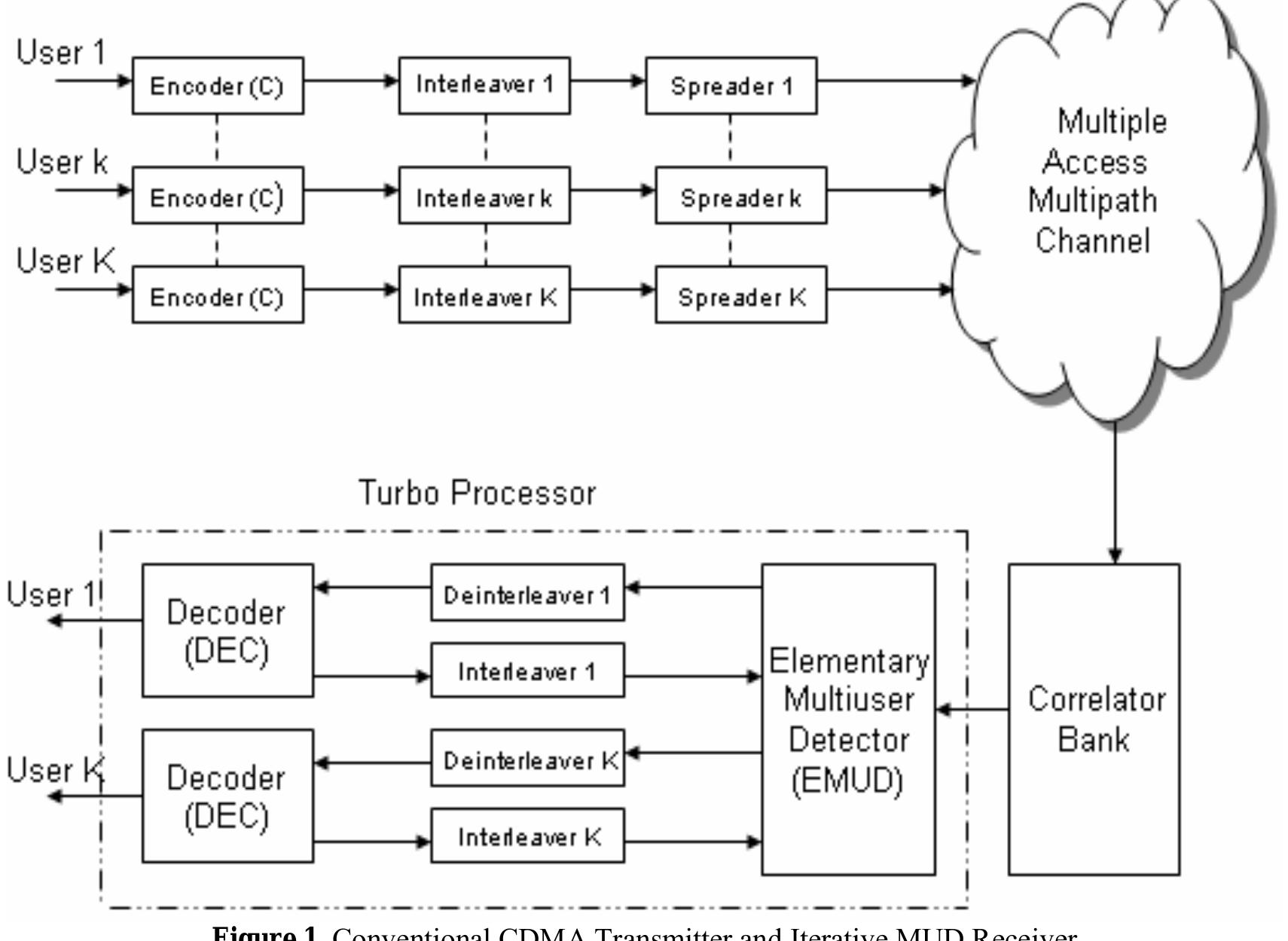 (PDF) Interleave Division Multiple Access for Wireless Communication