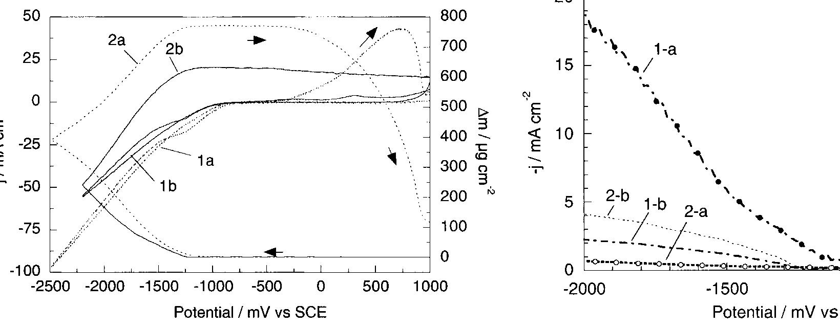 Fig. 2. Partial current densities for nickel and molybdenum discharges (mA cm~’). Curve la (electrolyte 1a): Ni partial current density; Curve 2a (electrolyte 1a): Mo partial current density; Curve 1b (electrolyte 1b): Ni partial current density; Curve 2b (electrolyte 1b): Mo partial current density.  Fig. 1. Cyclic voltammetry curves recorded in the plating solutions using the EQCM (scan rate: 10 m Vs~!). Index a (dotted lines): 0.02 M NayMoOug, pH 8.5 (electrolyte 1a); Index b (solid lines): 0.02 M NazMoOg, pH 9.5 (electrolyte 1b). Curve 1: current density responses (mA cm~’); Curve 2: mass changes (ug cm~’).  The electrocrystallisation behaviour was investigated by cyclic voltammetry, using an electrochemical quartz crystal microbalance (EQCM). Figure 1 shows the current density response (curves 1) and the mass changes (curves 2) for electrolytes la and 1b. With increasing 