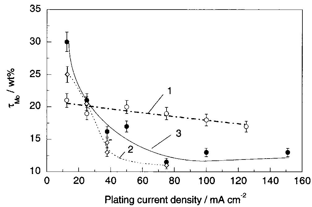 Fig. 3. Molybdenum content as a function of the applied current density. Curve 1: 0.02 M NayMoOs, pH 8.5 (electrolyte la); Curve 2: 0.02 M NayMoOug, pH 9.5 (electrolyte 1b); Curve 3: 0.03 M NayMoOua, pH 9.5 (electrolyte 2b). 
